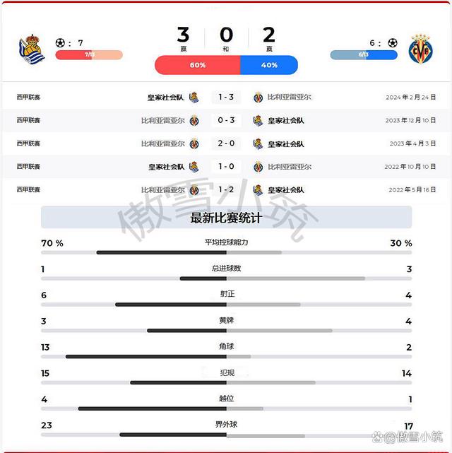 包含比利亚雷亚尔豪取连胜，稳固欧战资格的词条